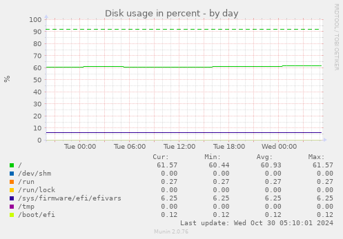 daily graph