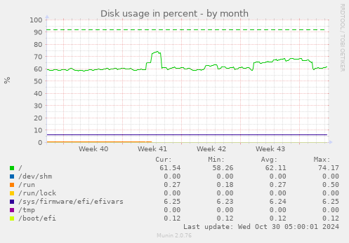 Disk usage in percent