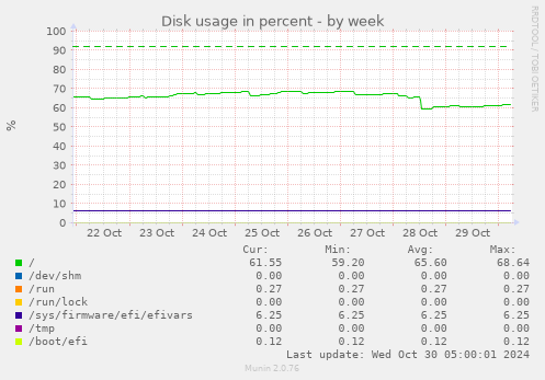 Disk usage in percent