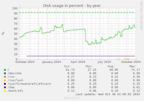 yearly graph