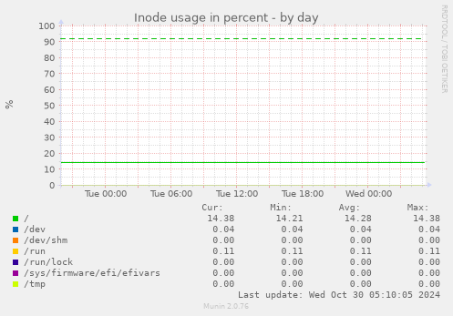 Inode usage in percent