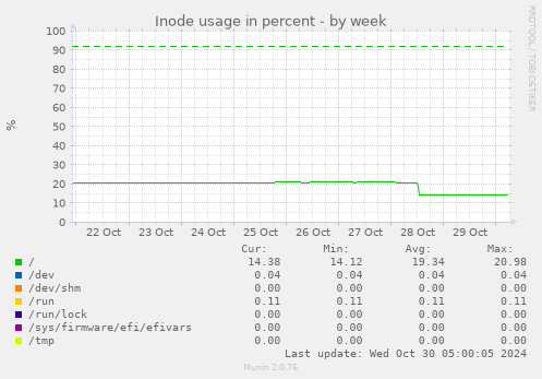 weekly graph