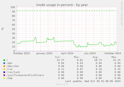 Inode usage in percent