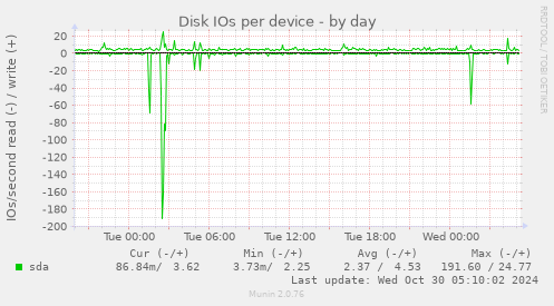 Disk IOs per device