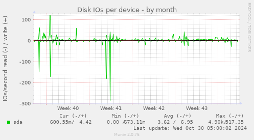 Disk IOs per device