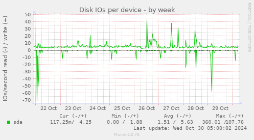 Disk IOs per device