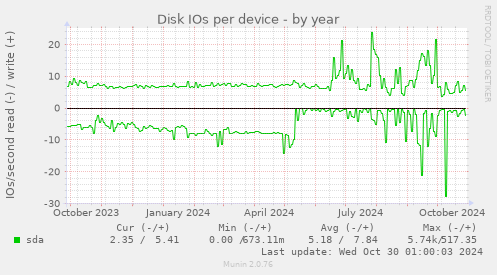 Disk IOs per device