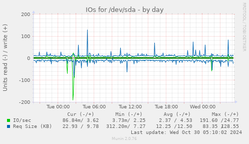 IOs for /dev/sda