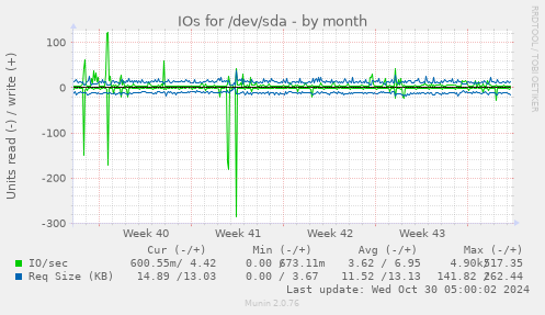 IOs for /dev/sda