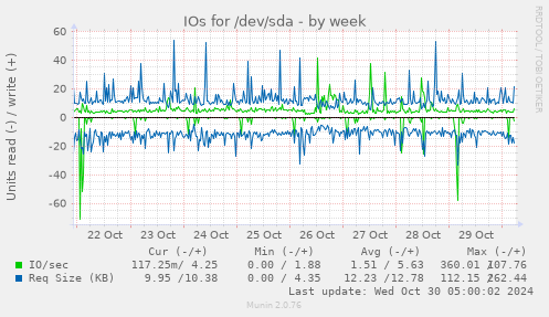 IOs for /dev/sda