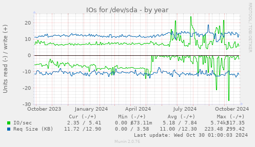 yearly graph