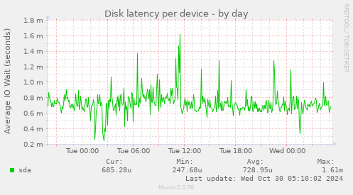 Disk latency per device