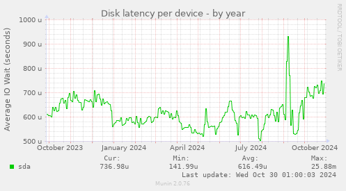 Disk latency per device