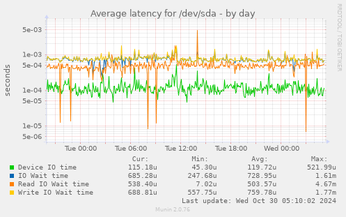 Average latency for /dev/sda