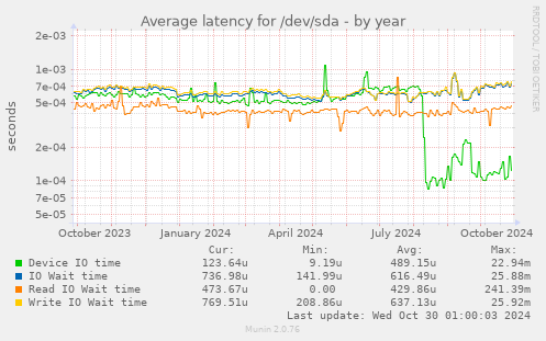 Average latency for /dev/sda