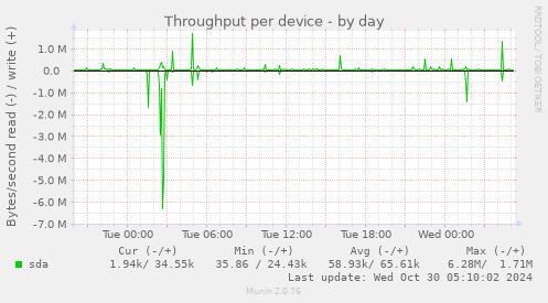 Throughput per device