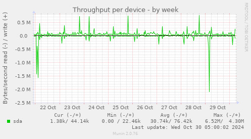 Throughput per device