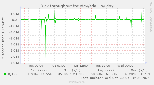 Disk throughput for /dev/sda