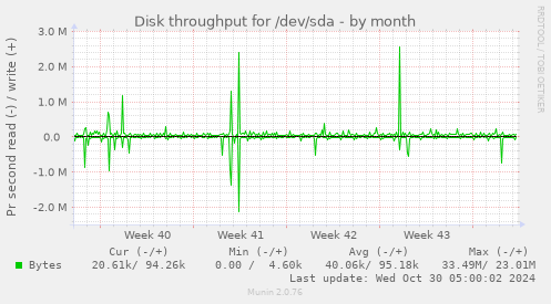 monthly graph