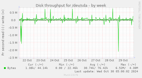 Disk throughput for /dev/sda