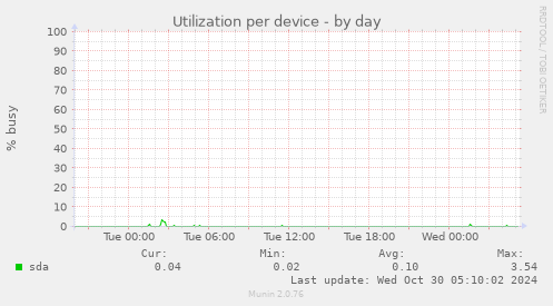 Utilization per device