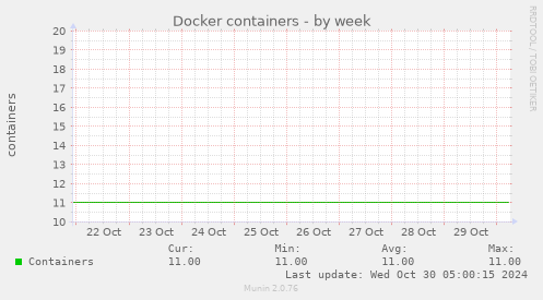 weekly graph