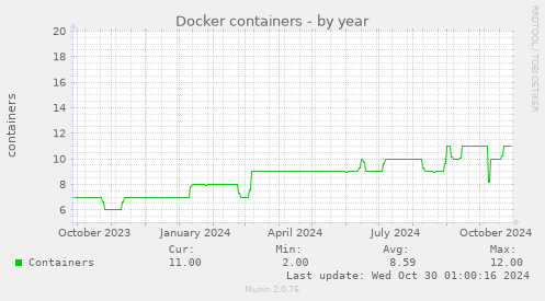 Docker containers