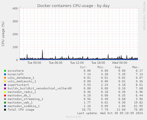 Docker containers CPU usage