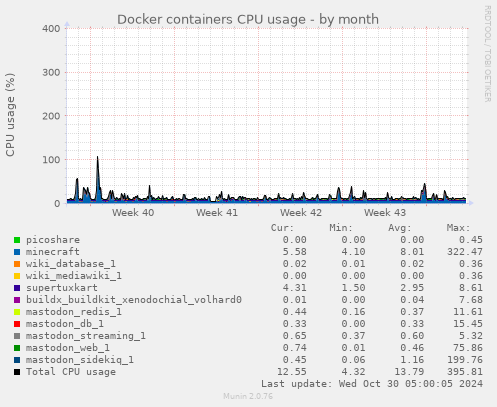 Docker containers CPU usage