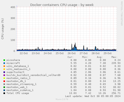 Docker containers CPU usage