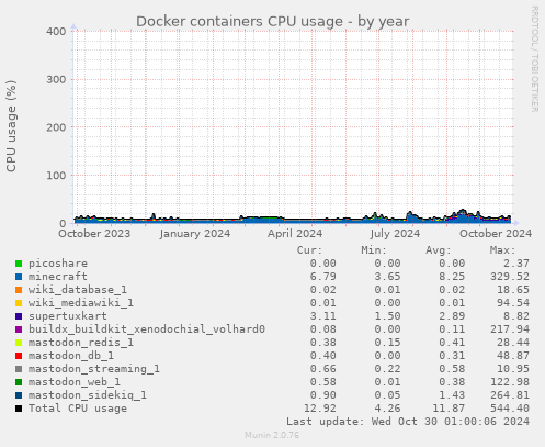 Docker containers CPU usage