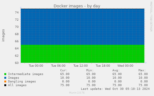 daily graph