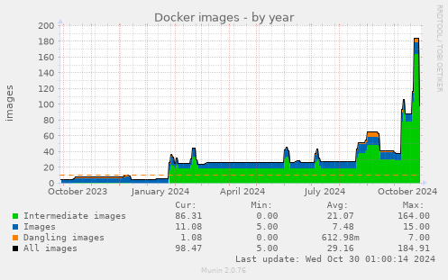 Docker images