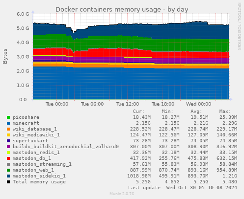 Docker containers memory usage