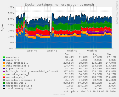 Docker containers memory usage