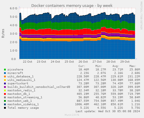 Docker containers memory usage