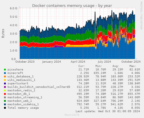 Docker containers memory usage