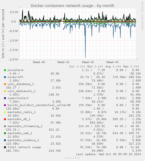 Docker containers network usage