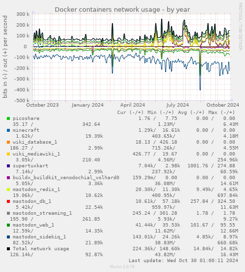 Docker containers network usage