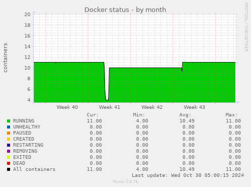 Docker status