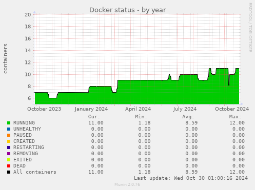 Docker status