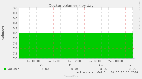 Docker volumes