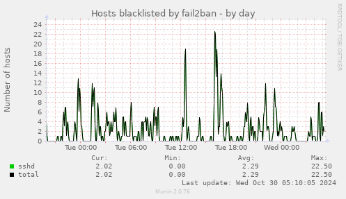 Hosts blacklisted by fail2ban