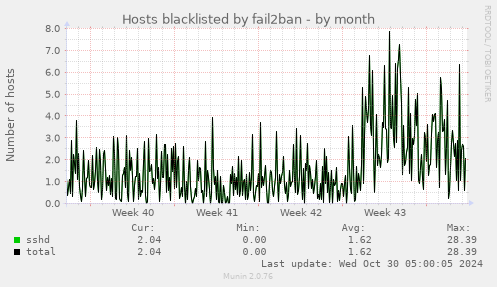 monthly graph