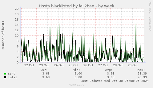 weekly graph