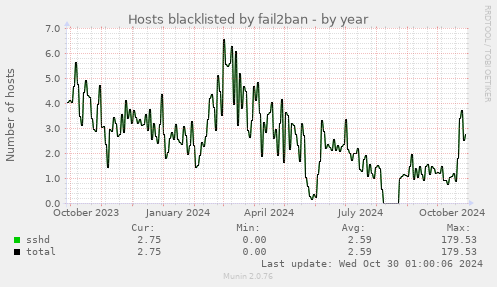 Hosts blacklisted by fail2ban