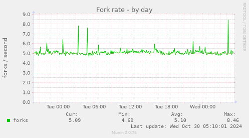 Fork rate