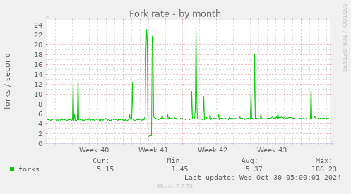 monthly graph