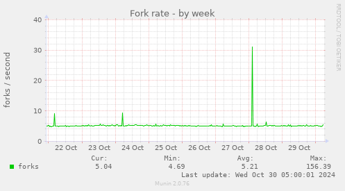 Fork rate