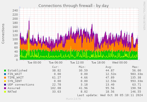 Connections through firewall